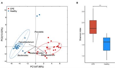 Distinct Gut Microbiota Composition and Functional Category in Children With Cerebral Palsy and Epilepsy